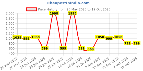 myntra.com K 5 Fashion Abstract Printed Saree k 5 fashion Price History Graph from 25 May 2025 to 18 Oct 2025