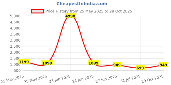 myntra.com K 5 Fashion Beads and Stones Pure Chiffon Saree k 5 fashion Price History Graph from 25 May 2025 to 29 Oct 2025