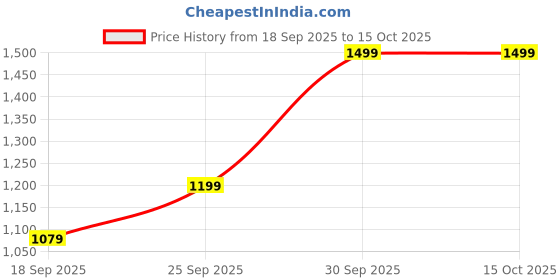 myntra.com K 5 Fashion Beads And Stones Pure Georgette Saree With Blouse k 5 fashion Price History Graph from 18 Sep 2025 to 15 Oct 2025