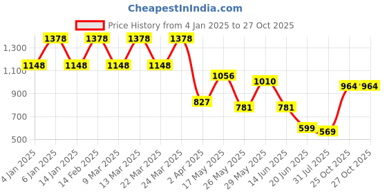 myntra.com K 5 Fashion Checked Embroidered Pure Chiffon Saree k 5 fashion Price History Graph from 4 Jan 2025 to 27 Oct 2025