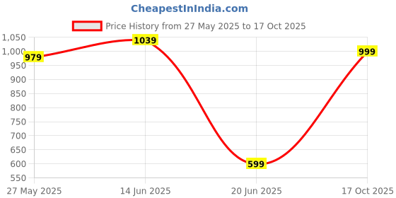 myntra.com K 5 Fashion Checked Festive Saree k 5 fashion Price History Graph from 27 May 2025 to 17 Oct 2025