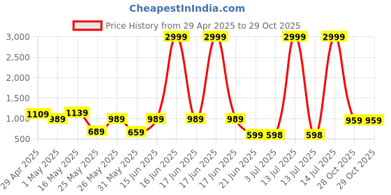 myntra.com K 5 Fashion Checked Pure Chiffon Ready to Wear Saree k 5 fashion Price History Graph from 29 Apr 2025 to 29 Oct 2025