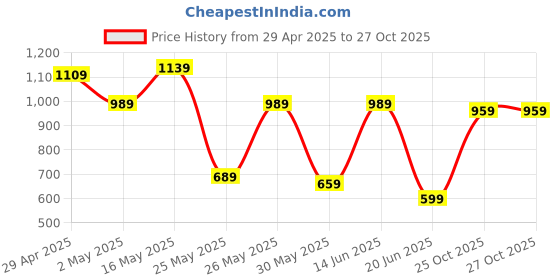 myntra.com K 5 Fashion Checked Pure Chiffon Ready to Wear Saree k 5 fashion Price History Graph from 29 Apr 2025 to 27 Oct 2025