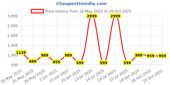 myntra.com K 5 Fashion Checked Pure Chiffon Ready to Wear Saree k 5 fashion Price History Graph from 16 May 2025 to 29 Oct 2025