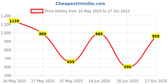 myntra.com K 5 Fashion Checked Pure Chiffon Ready to Wear Saree k 5 fashion Price History Graph from 16 May 2025 to 27 Oct 2025