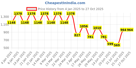 myntra.com K 5 Fashion Checked Pure Chiffon Saree k 5 fashion Price History Graph from 4 Jan 2025 to 25 Oct 2025