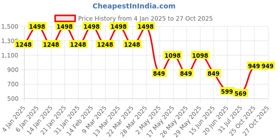 myntra.com K 5 Fashion Checked Pure Chiffon Saree k 5 fashion Price History Graph from 4 Jan 2025 to 25 Oct 2025