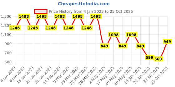 myntra.com K 5 Fashion Checked Pure Chiffon Saree k 5 fashion Price History Graph from 4 Jan 2025 to 25 Oct 2025