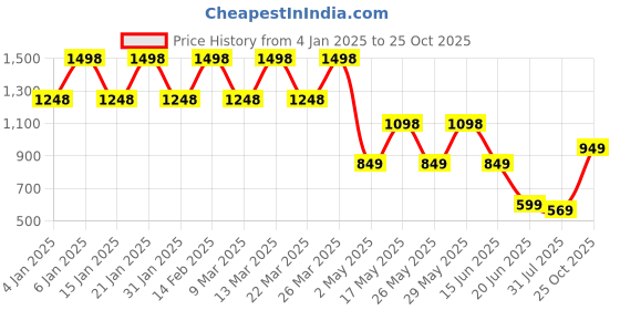 myntra.com K 5 Fashion Checked Pure Chiffon Saree k 5 fashion Price History Graph from 4 Jan 2025 to 25 Oct 2025