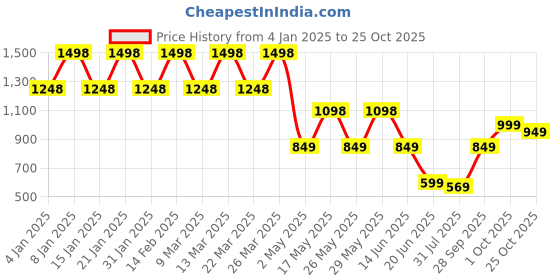 myntra.com K 5 Fashion Checked Pure Chiffon Saree k 5 fashion Price History Graph from 4 Jan 2025 to 25 Oct 2025
