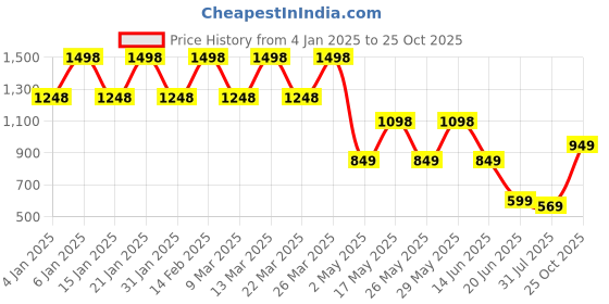 myntra.com K 5 Fashion Checked Pure Chiffon Saree k 5 fashion Price History Graph from 4 Jan 2025 to 25 Oct 2025