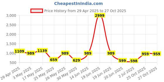 myntra.com K 5 Fashion Checked Pure Chiffon Saree k 5 fashion Price History Graph from 29 Apr 2025 to 26 Oct 2025