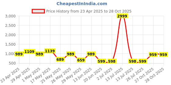 myntra.com K 5 Fashion Checked Pure Chiffon Saree k 5 fashion Price History Graph from 23 Apr 2025 to 28 Oct 2025