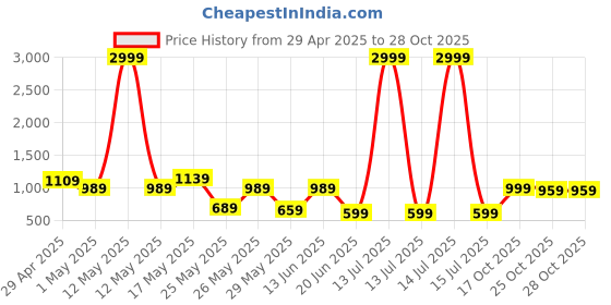 myntra.com K 5 Fashion Checked Pure Chiffon Saree k 5 fashion Price History Graph from 29 Apr 2025 to 28 Oct 2025