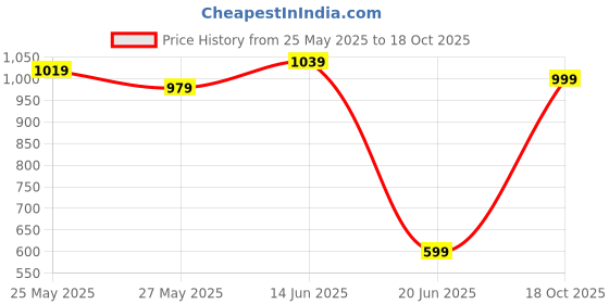 myntra.com K 5 Fashion Checked Pure Chiffon Saree k 5 fashion Price History Graph from 25 May 2025 to 18 Oct 2025