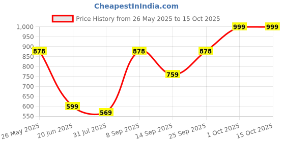 myntra.com K 5 Fashion Checked Pure Chiffon Saree k 5 fashion Price History Graph from 26 May 2025 to 14 Oct 2025