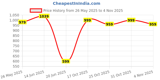 myntra.com K 5 Fashion Checked Pure Chiffon Saree k 5 fashion Price History Graph from 26 May 2025 to 4 Nov 2025