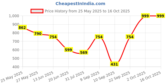 myntra.com K 5 Fashion Checked Pure Chiffon Saree k 5 fashion Price History Graph from 25 May 2025 to 15 Oct 2025