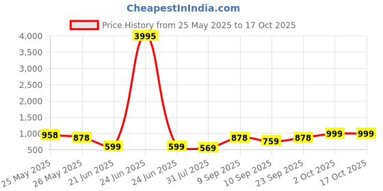 myntra.com K 5 Fashion Checked Pure Chiffon Saree k 5 fashion Price History Graph from 25 May 2025 to 16 Oct 2025
