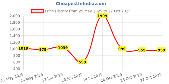 myntra.com K 5 Fashion Checked Pure Chiffon Saree k 5 fashion Price History Graph from 25 May 2025 to 25 Oct 2025