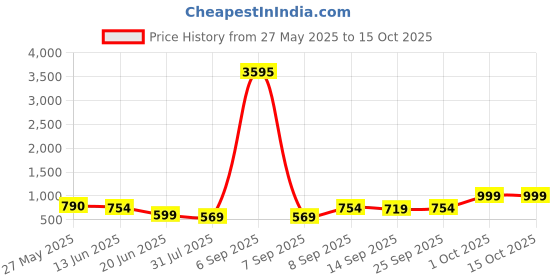 myntra.com K 5 Fashion Checked Pure Chiffon Saree k 5 fashion Price History Graph from 27 May 2025 to 14 Oct 2025