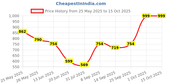myntra.com K 5 Fashion Checked Pure Chiffon Saree k 5 fashion Price History Graph from 25 May 2025 to 14 Oct 2025