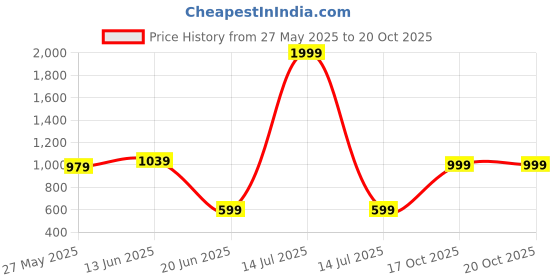 myntra.com K 5 Fashion Checked Pure Chiffon Saree k 5 fashion Price History Graph from 27 May 2025 to 19 Oct 2025