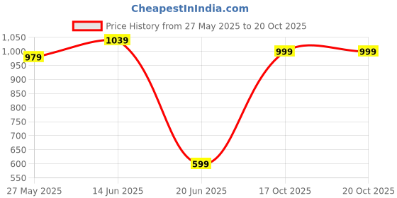 myntra.com K 5 Fashion Checked Pure Chiffon Saree k 5 fashion Price History Graph from 27 May 2025 to 19 Oct 2025