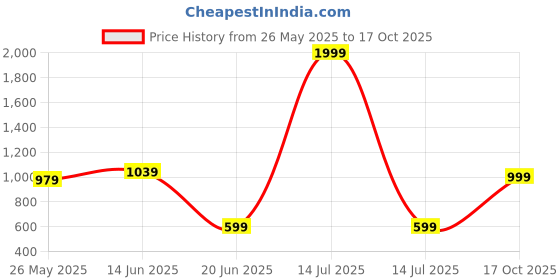 myntra.com K 5 Fashion Checked Pure Chiffon Saree k 5 fashion Price History Graph from 26 May 2025 to 17 Oct 2025