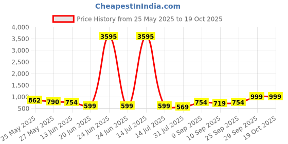 myntra.com K 5 Fashion Checked Pure Chiffon Saree With Unstitched Blouse Piece k 5 fashion Price History Graph from 25 May 2025 to 18 Oct 2025