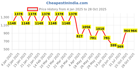 myntra.com K 5 Fashion Colourblocked Embroidered Pure Chiffon Saree k 5 fashion Price History Graph from 4 Jan 2025 to 27 Oct 2025