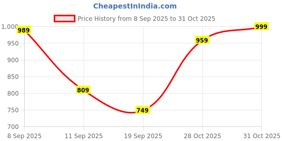 myntra.com K 5 Fashion Daily Pure Georgette Saree k 5 fashion Price History Graph from 8 Sep 2025 to 31 Oct 2025