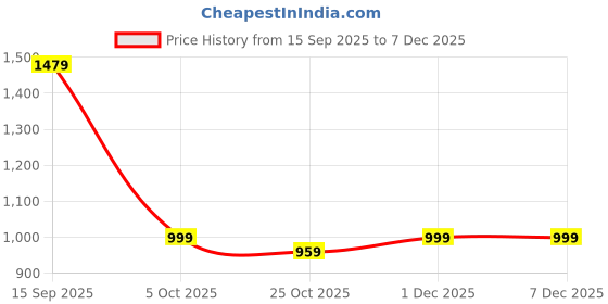 myntra.com K 5 Fashion Embellished Beads and Stones Pure Chiffon Saree k 5 fashion Price History Graph from 15 Sep 2025 to 5 Dec 2025