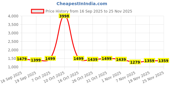 myntra.com K 5 Fashion Embellished Beads and Stones Pure Chiffon Saree k 5 fashion Price History Graph from 16 Sep 2025 to 24 Nov 2025
