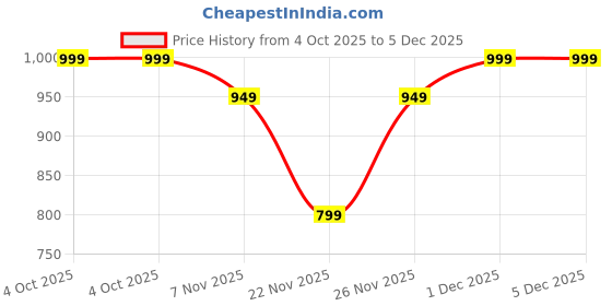myntra.com K 5 Fashion Embellished Beads and Stones Pure Chiffon Saree k 5 fashion Price History Graph from 4 Oct 2025 to 5 Dec 2025