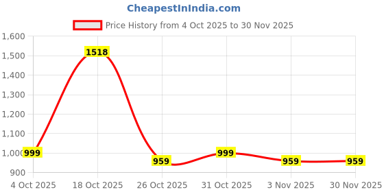 myntra.com K 5 Fashion Embellished Beads And Stones Pure Chiffon Saree k 5 fashion Price History Graph from 4 Oct 2025 to 29 Nov 2025