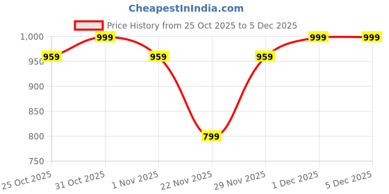 myntra.com K 5 Fashion Embellished Beads and Stones Pure Chiffon Saree k 5 fashion Price History Graph from 25 Oct 2025 to 5 Dec 2025
