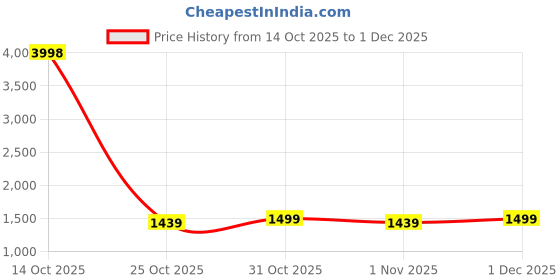 myntra.com K 5 Fashion Embellished Beads and Stones Pure Chiffon Saree k 5 fashion Price History Graph from 14 Oct 2025 to 1 Dec 2025