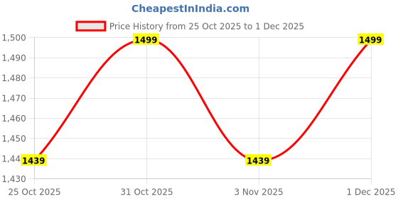 myntra.com K 5 Fashion Embellished Beads and Stones Pure Chiffon Saree k 5 fashion Price History Graph from 25 Oct 2025 to 30 Nov 2025
