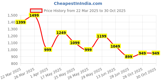 myntra.com K 5 Fashion Embellished Beads and Stones Pure Georgette Saree k 5 fashion Price History Graph from 22 Mar 2025 to 30 Oct 2025