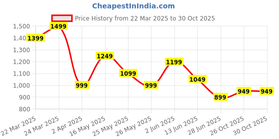 myntra.com K 5 Fashion Embellished Beads and Stones Pure Georgette Saree k 5 fashion Price History Graph from 22 Mar 2025 to 30 Oct 2025