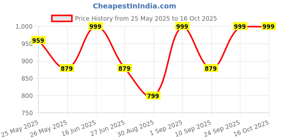 myntra.com K 5 Fashion Embellished Beads and Stones Pure Georgette Saree k 5 fashion Price History Graph from 25 May 2025 to 16 Oct 2025