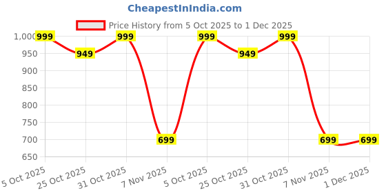 myntra.com K 5 Fashion Embellished Embroidered Beads and Stones Pure Chiffon Saree k 5 fashion Price History Graph from 5 Oct 2025 to 30 Nov 2025