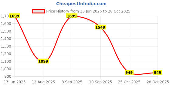 myntra.com K 5 Fashion Embellished Embroidered Designer Maheshwari Saree k 5 fashion Price History Graph from 13 Jun 2025 to 27 Oct 2025