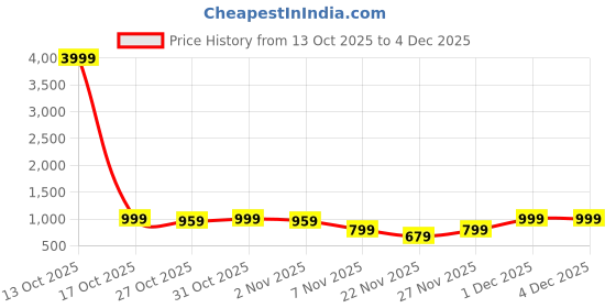 myntra.com K 5 Fashion Embellished Embroidered Pure Chiffon Designer Saree k 5 fashion Price History Graph from 13 Oct 2025 to 4 Dec 2025