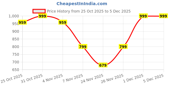 myntra.com K 5 Fashion Embellished Embroidered Pure Chiffon Saree k 5 fashion Price History Graph from 25 Oct 2025 to 5 Dec 2025