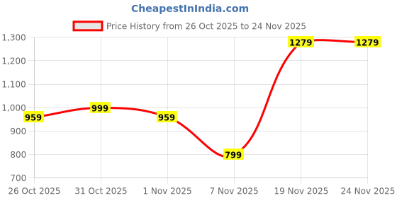 myntra.com K 5 Fashion Embellished Embroidered Pure Chiffon Saree k 5 fashion Price History Graph from 26 Oct 2025 to 24 Nov 2025