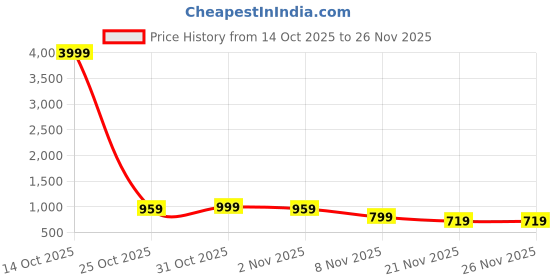 myntra.com K 5 Fashion Embellished Embroidered Pure Chiffon Saree k 5 fashion Price History Graph from 14 Oct 2025 to 24 Nov 2025