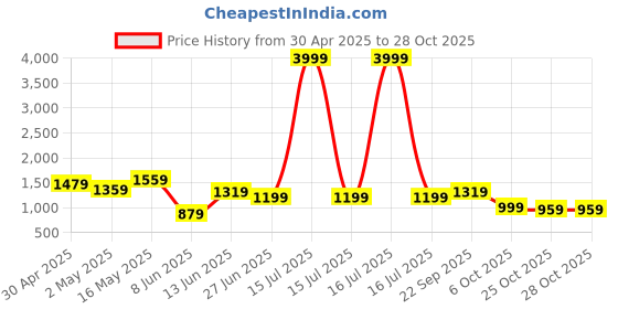 myntra.com K 5 Fashion Embellished Organza Saree k 5 fashion Price History Graph from 30 Apr 2025 to 27 Oct 2025
