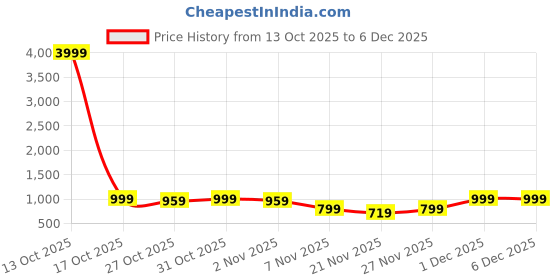 myntra.com K 5 Fashion Embellished Pure Chiffon Beads and Stones Saree k 5 fashion Price History Graph from 13 Oct 2025 to 4 Dec 2025